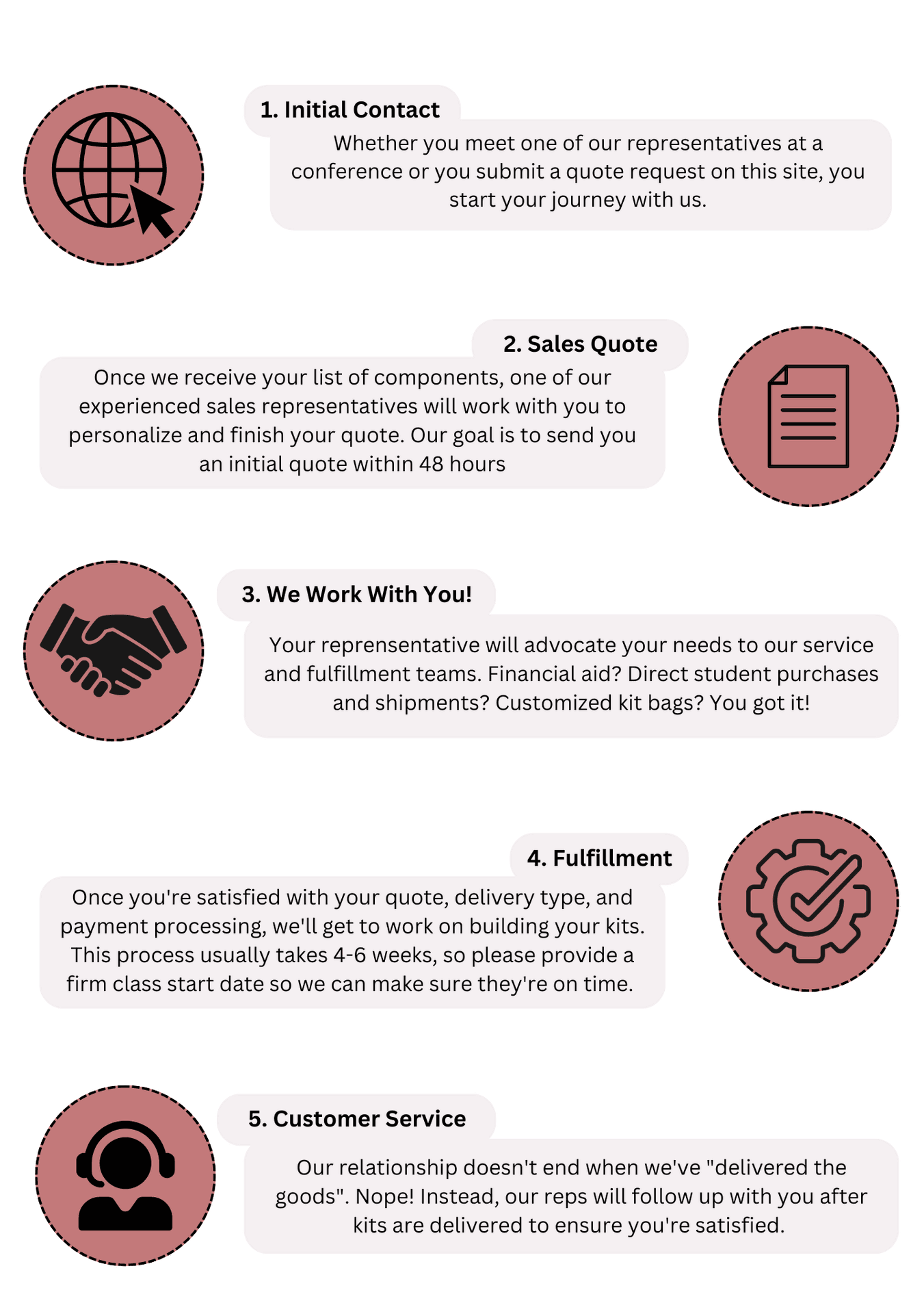 Our Process Infographic